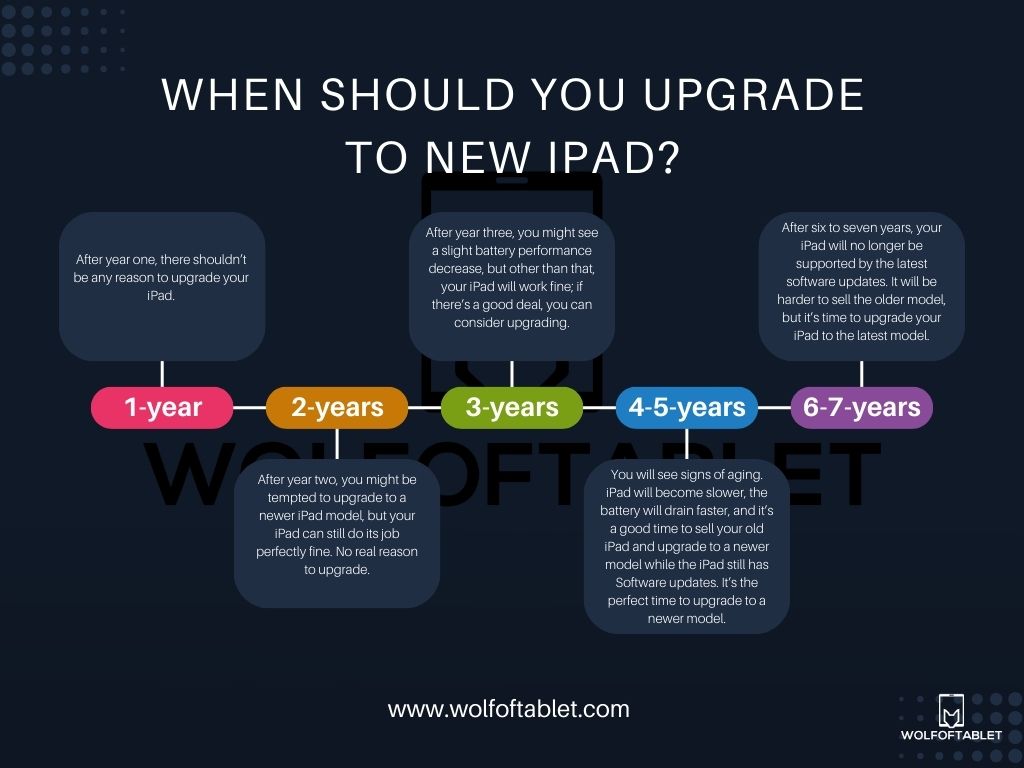 timeline when should you upgrade your ipad to a newer model